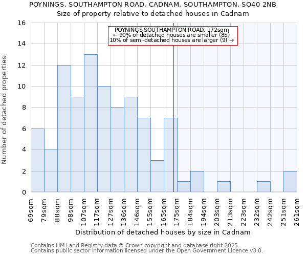 POYNINGS, SOUTHAMPTON ROAD, CADNAM, SOUTHAMPTON, SO40 2NB: Size of property relative to detached houses in Cadnam