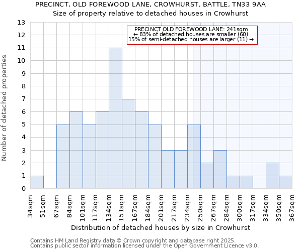 PRECINCT, OLD FOREWOOD LANE, CROWHURST, BATTLE, TN33 9AA: Size of property relative to detached houses in Crowhurst