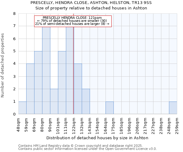 PRESCELLY, HENDRA CLOSE, ASHTON, HELSTON, TR13 9SS: Size of property relative to detached houses in Ashton