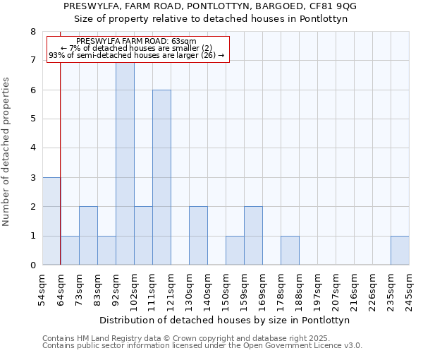 PRESWYLFA, FARM ROAD, PONTLOTTYN, BARGOED, CF81 9QG: Size of property relative to detached houses in Pontlottyn