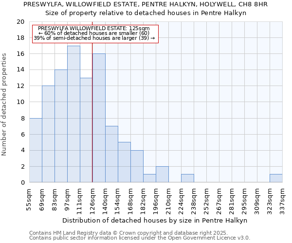 PRESWYLFA, WILLOWFIELD ESTATE, PENTRE HALKYN, HOLYWELL, CH8 8HR: Size of property relative to detached houses in Pentre Halkyn