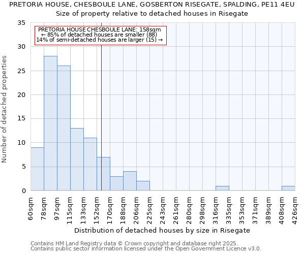 PRETORIA HOUSE, CHESBOULE LANE, GOSBERTON RISEGATE, SPALDING, PE11 4EU: Size of property relative to detached houses in Risegate