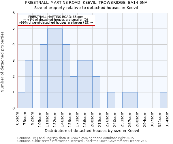 PRIESTNALL, MARTINS ROAD, KEEVIL, TROWBRIDGE, BA14 6NA: Size of property relative to detached houses in Keevil