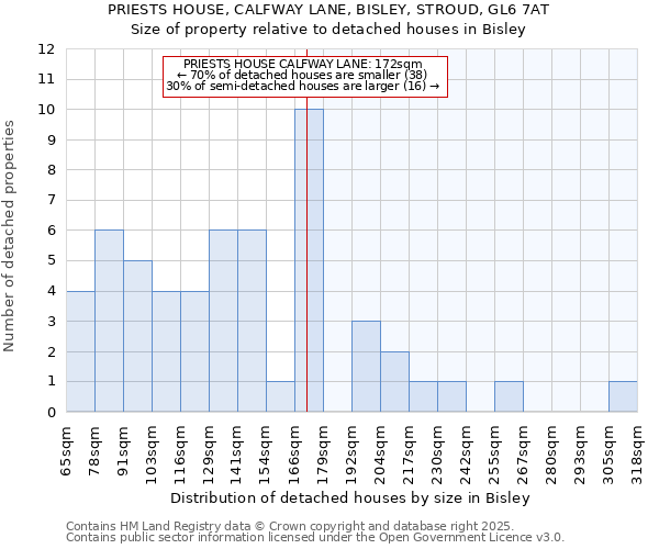 PRIESTS HOUSE, CALFWAY LANE, BISLEY, STROUD, GL6 7AT: Size of property relative to detached houses in Bisley