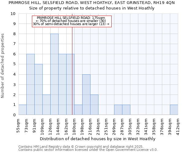 PRIMROSE HILL, SELSFIELD ROAD, WEST HOATHLY, EAST GRINSTEAD, RH19 4QN: Size of property relative to detached houses in West Hoathly