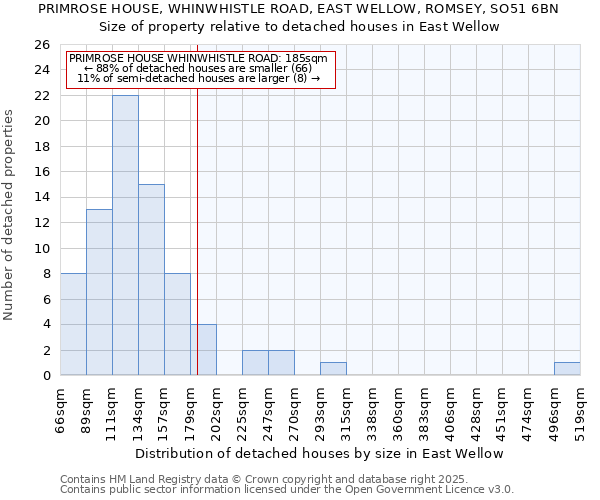 PRIMROSE HOUSE, WHINWHISTLE ROAD, EAST WELLOW, ROMSEY, SO51 6BN: Size of property relative to detached houses in East Wellow