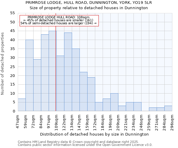 PRIMROSE LODGE, HULL ROAD, DUNNINGTON, YORK, YO19 5LR: Size of property relative to detached houses in Dunnington