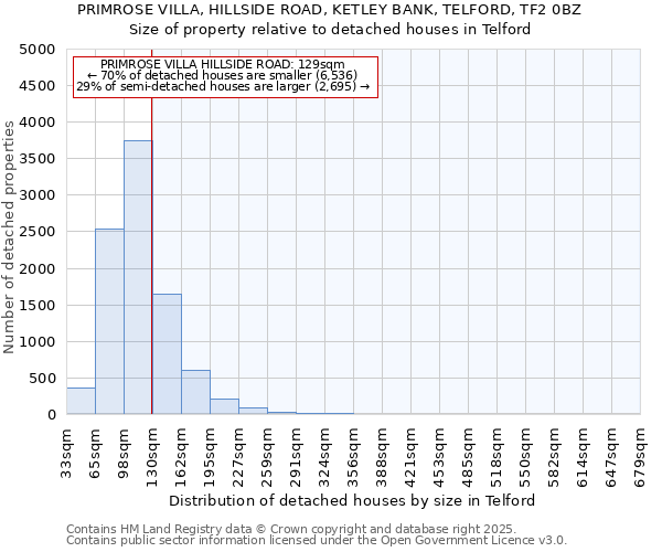 PRIMROSE VILLA, HILLSIDE ROAD, KETLEY BANK, TELFORD, TF2 0BZ: Size of property relative to detached houses in Telford