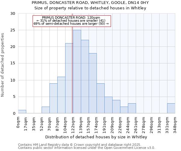 PRIMUS, DONCASTER ROAD, WHITLEY, GOOLE, DN14 0HY: Size of property relative to detached houses in Whitley