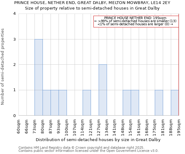 PRINCE HOUSE, NETHER END, GREAT DALBY, MELTON MOWBRAY, LE14 2EY: Size of property relative to detached houses in Great Dalby