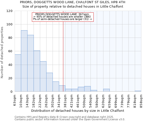 PRIORS, DOGGETTS WOOD LANE, CHALFONT ST GILES, HP8 4TH: Size of property relative to detached houses in Little Chalfont