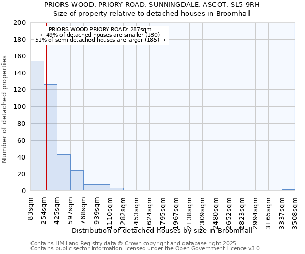 PRIORS WOOD, PRIORY ROAD, SUNNINGDALE, ASCOT, SL5 9RH: Size of property relative to detached houses in Broomhall