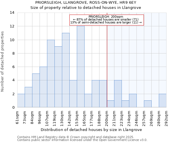 PRIORSLEIGH, LLANGROVE, ROSS-ON-WYE, HR9 6EY: Size of property relative to detached houses in Llangrove