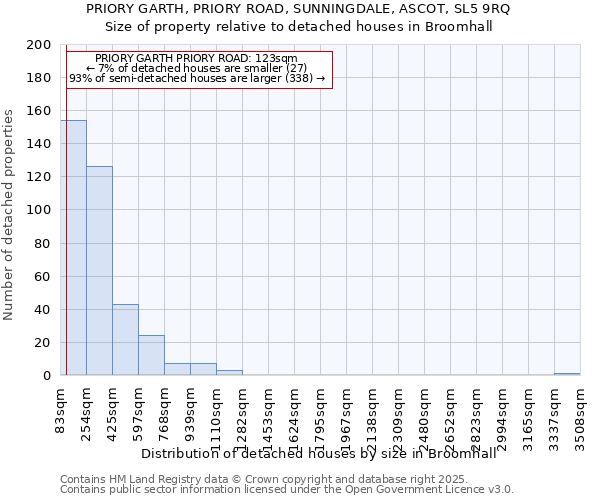 PRIORY GARTH, PRIORY ROAD, SUNNINGDALE, ASCOT, SL5 9RQ: Size of property relative to detached houses in Broomhall