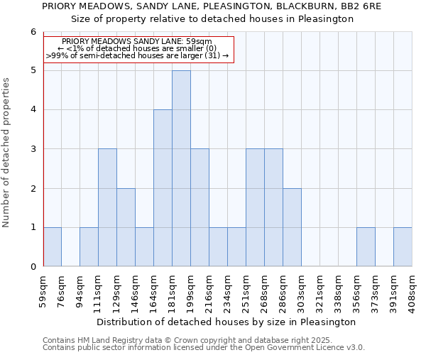 PRIORY MEADOWS, SANDY LANE, PLEASINGTON, BLACKBURN, BB2 6RE: Size of property relative to detached houses in Pleasington