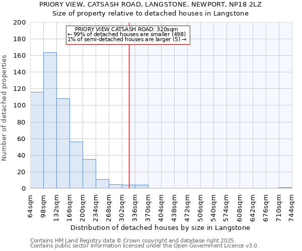 PRIORY VIEW, CATSASH ROAD, LANGSTONE, NEWPORT, NP18 2LZ: Size of property relative to detached houses in Langstone