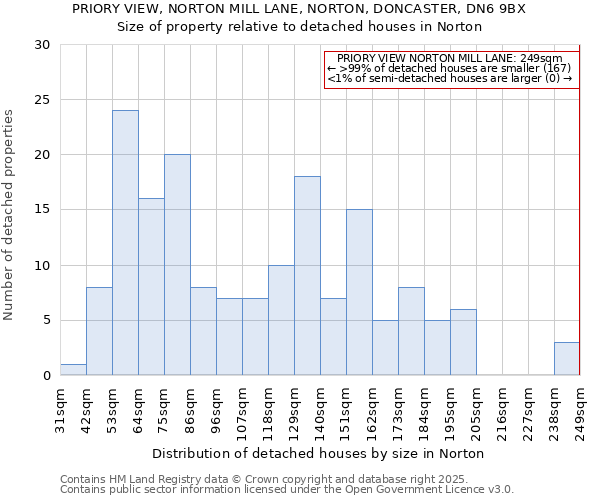 PRIORY VIEW, NORTON MILL LANE, NORTON, DONCASTER, DN6 9BX: Size of property relative to detached houses in Norton