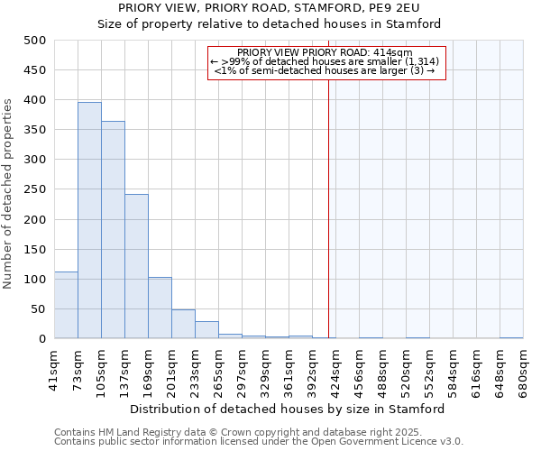 PRIORY VIEW, PRIORY ROAD, STAMFORD, PE9 2EU: Size of property relative to detached houses in Stamford