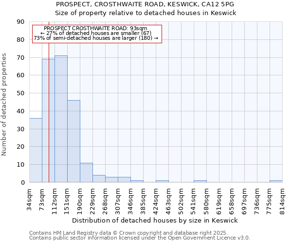 PROSPECT, CROSTHWAITE ROAD, KESWICK, CA12 5PG: Size of property relative to detached houses in Keswick