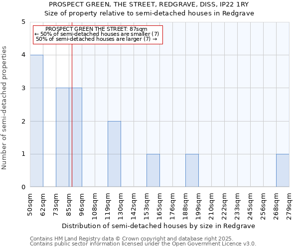 PROSPECT GREEN, THE STREET, REDGRAVE, DISS, IP22 1RY: Size of property relative to detached houses in Redgrave