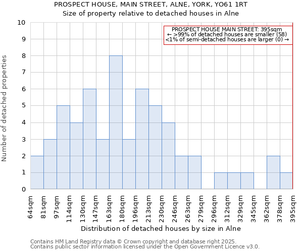 PROSPECT HOUSE, MAIN STREET, ALNE, YORK, YO61 1RT: Size of property relative to detached houses in Alne