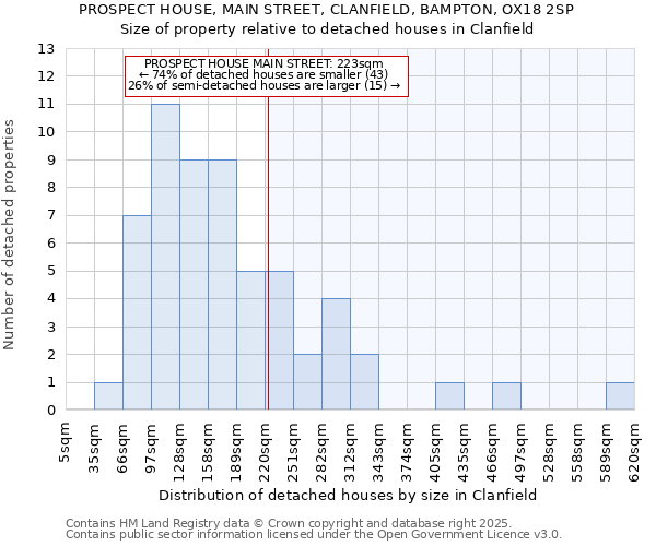 PROSPECT HOUSE, MAIN STREET, CLANFIELD, BAMPTON, OX18 2SP: Size of property relative to detached houses in Clanfield