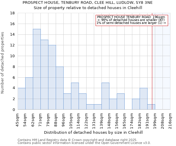 PROSPECT HOUSE, TENBURY ROAD, CLEE HILL, LUDLOW, SY8 3NE: Size of property relative to detached houses in Cleehill