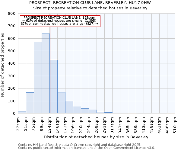 PROSPECT, RECREATION CLUB LANE, BEVERLEY, HU17 9HW: Size of property relative to detached houses in Beverley