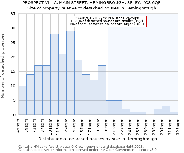 PROSPECT VILLA, MAIN STREET, HEMINGBROUGH, SELBY, YO8 6QE: Size of property relative to detached houses in Hemingbrough