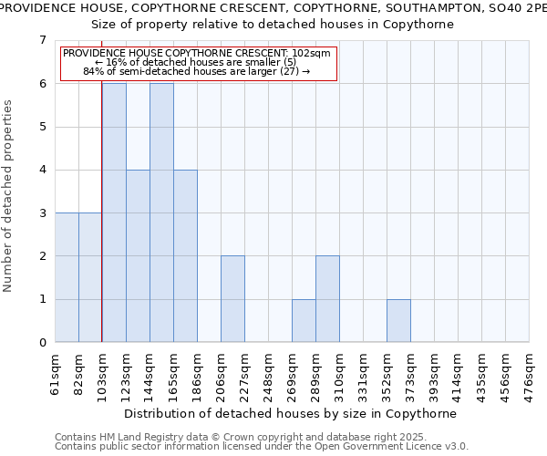 PROVIDENCE HOUSE, COPYTHORNE CRESCENT, COPYTHORNE, SOUTHAMPTON, SO40 2PE: Size of property relative to detached houses in Copythorne