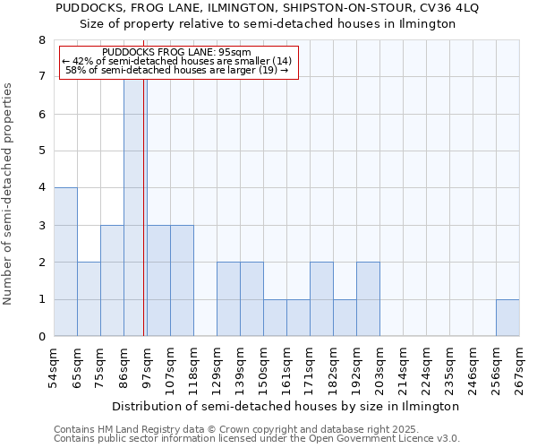 PUDDOCKS, FROG LANE, ILMINGTON, SHIPSTON-ON-STOUR, CV36 4LQ: Size of property relative to detached houses in Ilmington