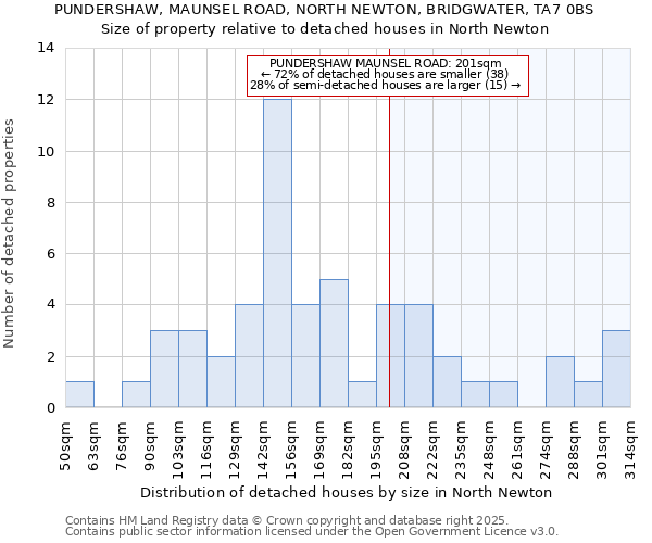 PUNDERSHAW, MAUNSEL ROAD, NORTH NEWTON, BRIDGWATER, TA7 0BS: Size of property relative to detached houses in North Newton