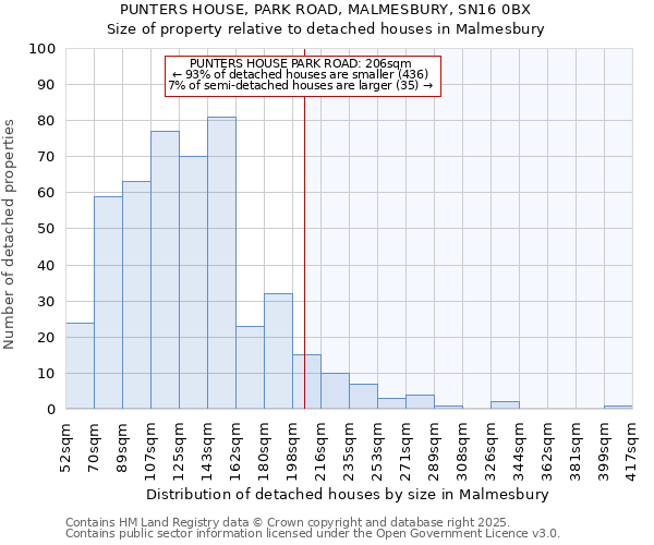 PUNTERS HOUSE, PARK ROAD, MALMESBURY, SN16 0BX: Size of property relative to detached houses in Malmesbury