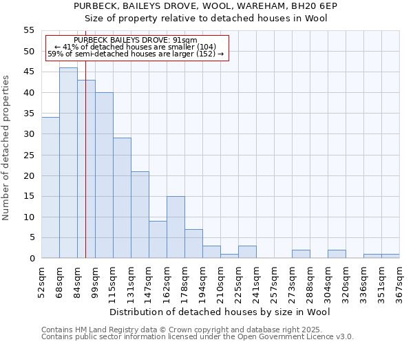 PURBECK, BAILEYS DROVE, WOOL, WAREHAM, BH20 6EP: Size of property relative to detached houses in Wool