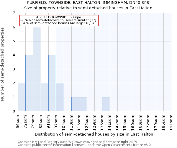 PURFIELD, TOWNSIDE, EAST HALTON, IMMINGHAM, DN40 3PS: Size of property relative to detached houses in East Halton