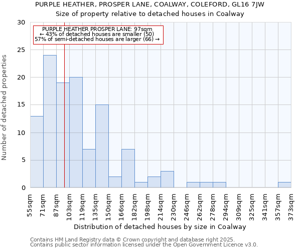 PURPLE HEATHER, PROSPER LANE, COALWAY, COLEFORD, GL16 7JW: Size of property relative to detached houses in Coalway