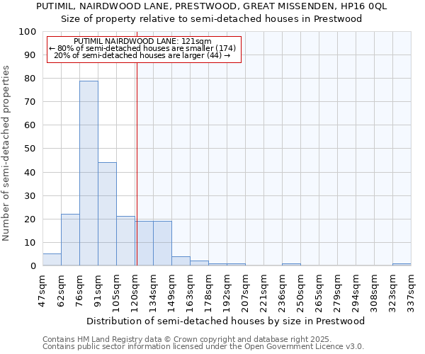 PUTIMIL, NAIRDWOOD LANE, PRESTWOOD, GREAT MISSENDEN, HP16 0QL: Size of property relative to detached houses in Prestwood