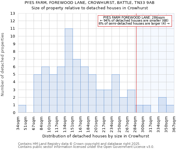 PYES FARM, FOREWOOD LANE, CROWHURST, BATTLE, TN33 9AB: Size of property relative to detached houses in Crowhurst