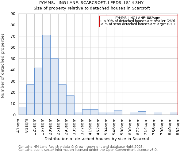 PYMMS, LING LANE, SCARCROFT, LEEDS, LS14 3HY: Size of property relative to detached houses in Scarcroft