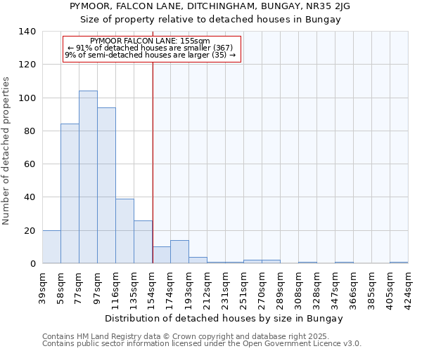 PYMOOR, FALCON LANE, DITCHINGHAM, BUNGAY, NR35 2JG: Size of property relative to detached houses in Bungay