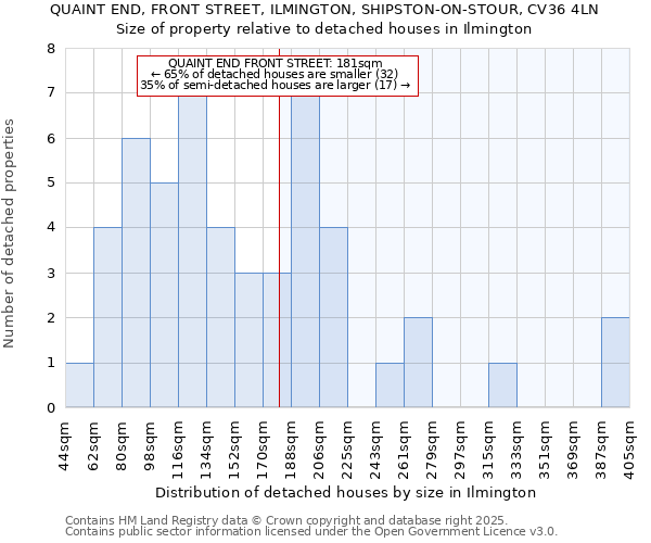 QUAINT END, FRONT STREET, ILMINGTON, SHIPSTON-ON-STOUR, CV36 4LN: Size of property relative to detached houses in Ilmington