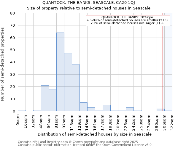 QUANTOCK, THE BANKS, SEASCALE, CA20 1QJ: Size of property relative to detached houses in Seascale