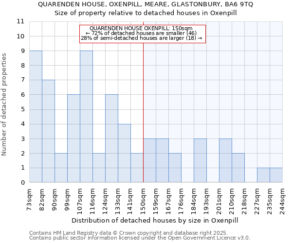 QUARENDEN HOUSE, OXENPILL, MEARE, GLASTONBURY, BA6 9TQ: Size of property relative to detached houses in Oxenpill