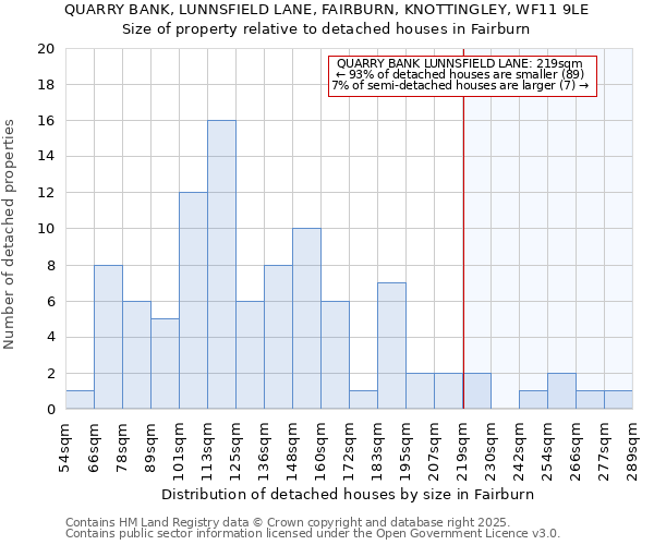 QUARRY BANK, LUNNSFIELD LANE, FAIRBURN, KNOTTINGLEY, WF11 9LE: Size of property relative to detached houses in Fairburn