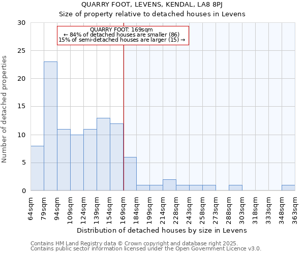 QUARRY FOOT, LEVENS, KENDAL, LA8 8PJ: Size of property relative to detached houses in Levens