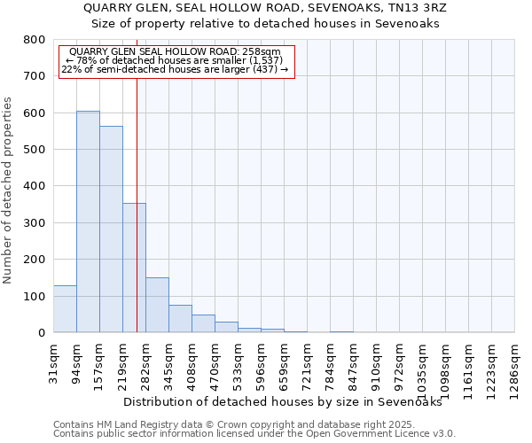 QUARRY GLEN, SEAL HOLLOW ROAD, SEVENOAKS, TN13 3RZ: Size of property relative to detached houses in Sevenoaks