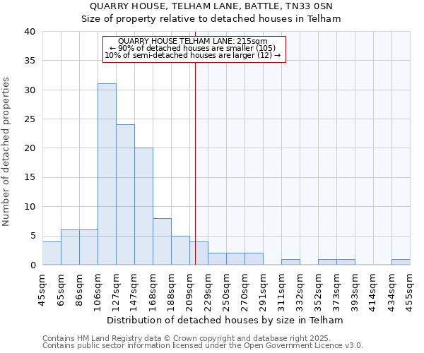 QUARRY HOUSE, TELHAM LANE, BATTLE, TN33 0SN: Size of property relative to detached houses in Telham