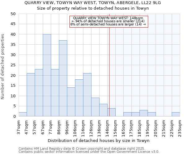 QUARRY VIEW, TOWYN WAY WEST, TOWYN, ABERGELE, LL22 9LG: Size of property relative to detached houses in Towyn