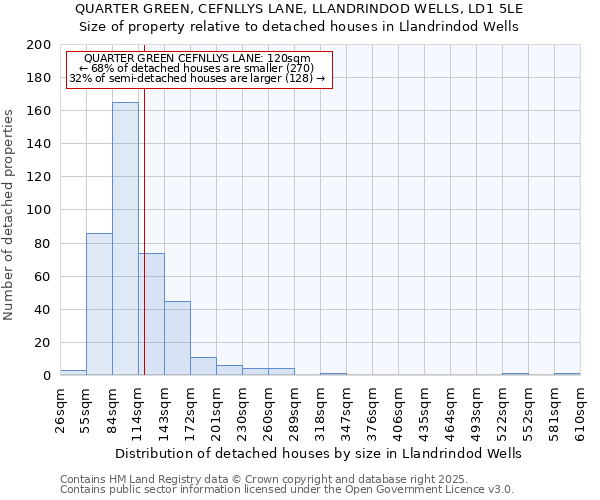 QUARTER GREEN, CEFNLLYS LANE, LLANDRINDOD WELLS, LD1 5LE: Size of property relative to detached houses in Llandrindod Wells