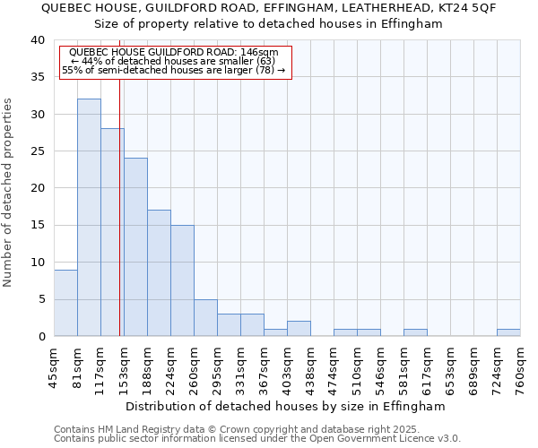 QUEBEC HOUSE, GUILDFORD ROAD, EFFINGHAM, LEATHERHEAD, KT24 5QF: Size of property relative to detached houses in Effingham